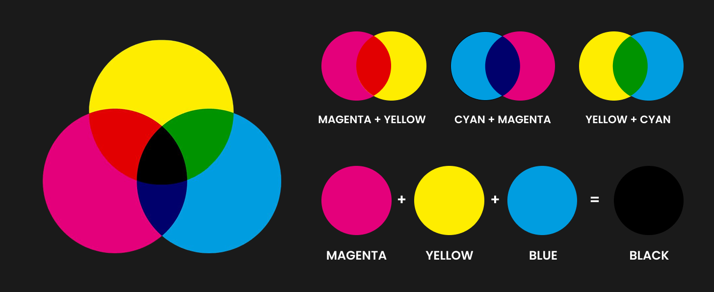 CMYK (Cyan, Magenta, Yellow, Black)