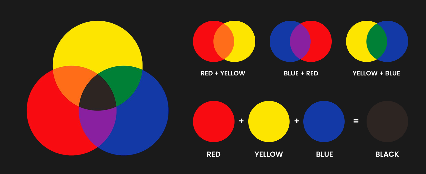 RYB (Red, Yellow, Blue)