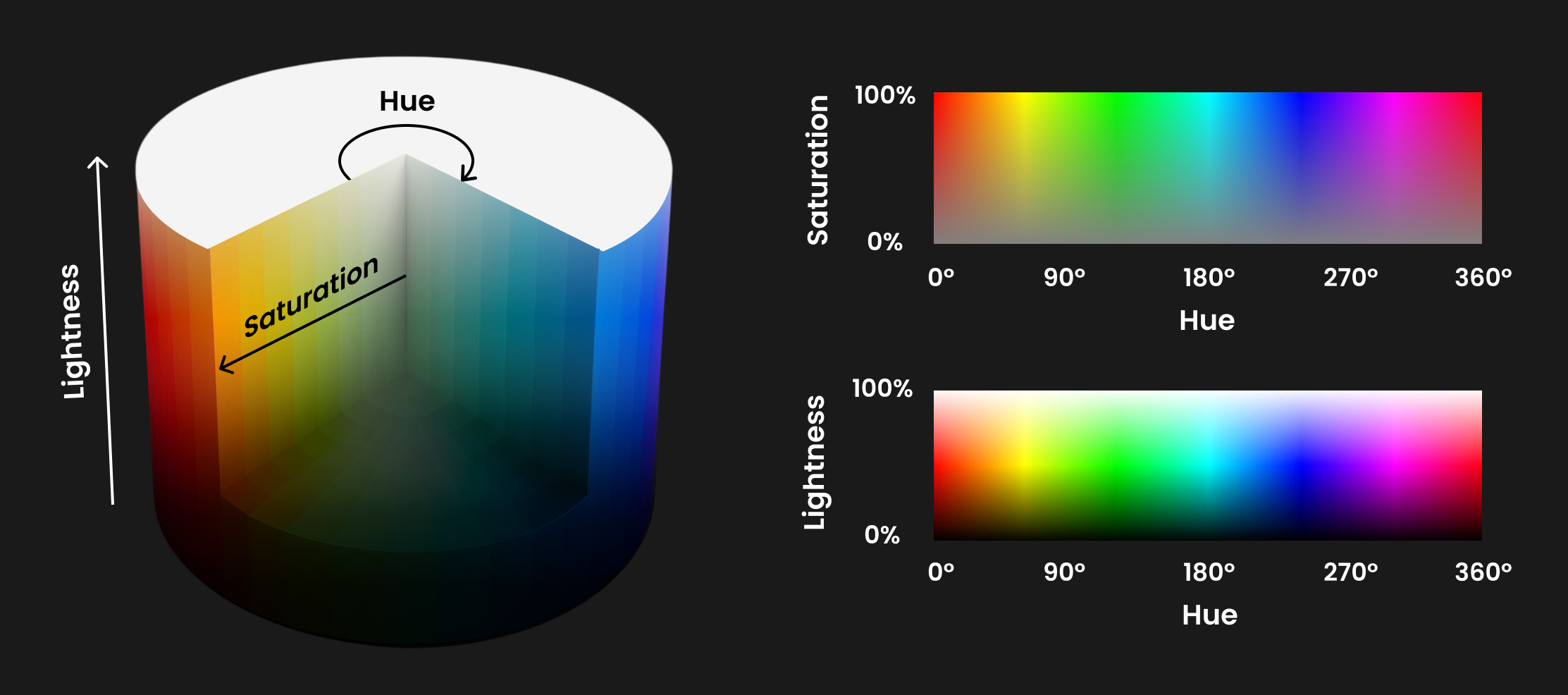 HSL (Hue, Saturation, Lightness)