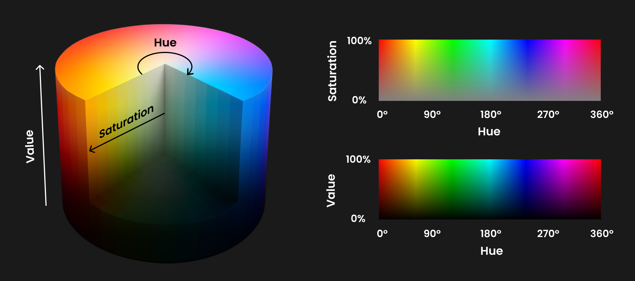 HSV (Hue, Saturation, Value)